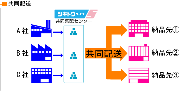 共同配送
