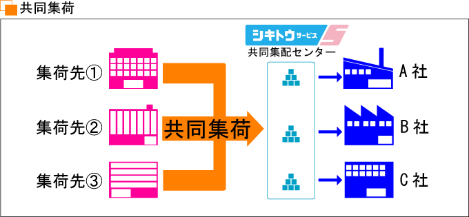 共同集荷