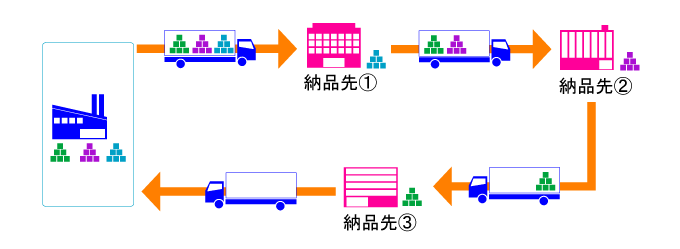 ルート配送