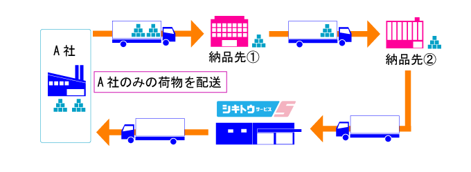 専属便