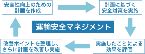 安全運輸マネージメント